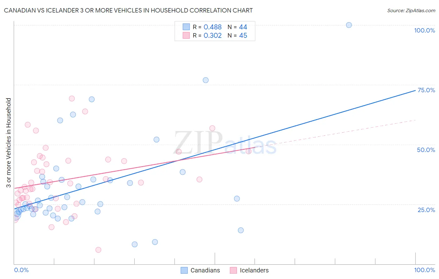 Canadian vs Icelander 3 or more Vehicles in Household