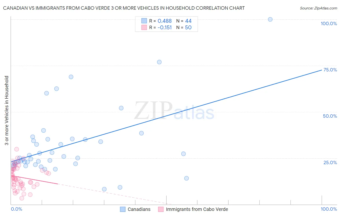 Canadian vs Immigrants from Cabo Verde 3 or more Vehicles in Household