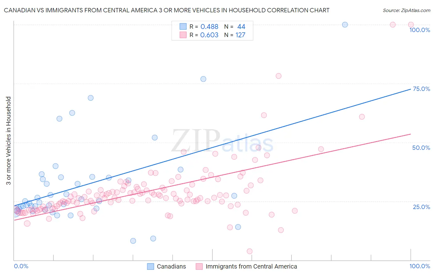 Canadian vs Immigrants from Central America 3 or more Vehicles in Household