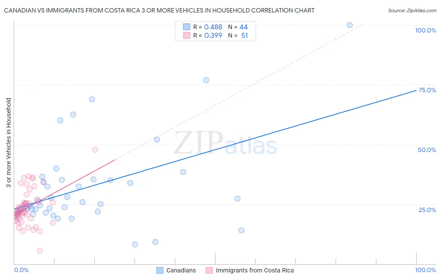 Canadian vs Immigrants from Costa Rica 3 or more Vehicles in Household