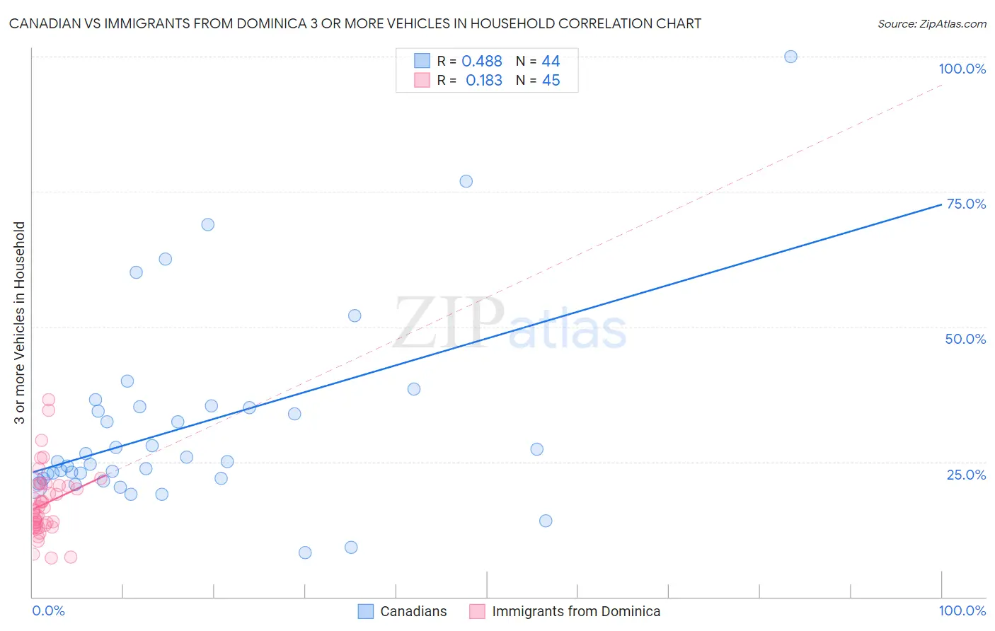 Canadian vs Immigrants from Dominica 3 or more Vehicles in Household