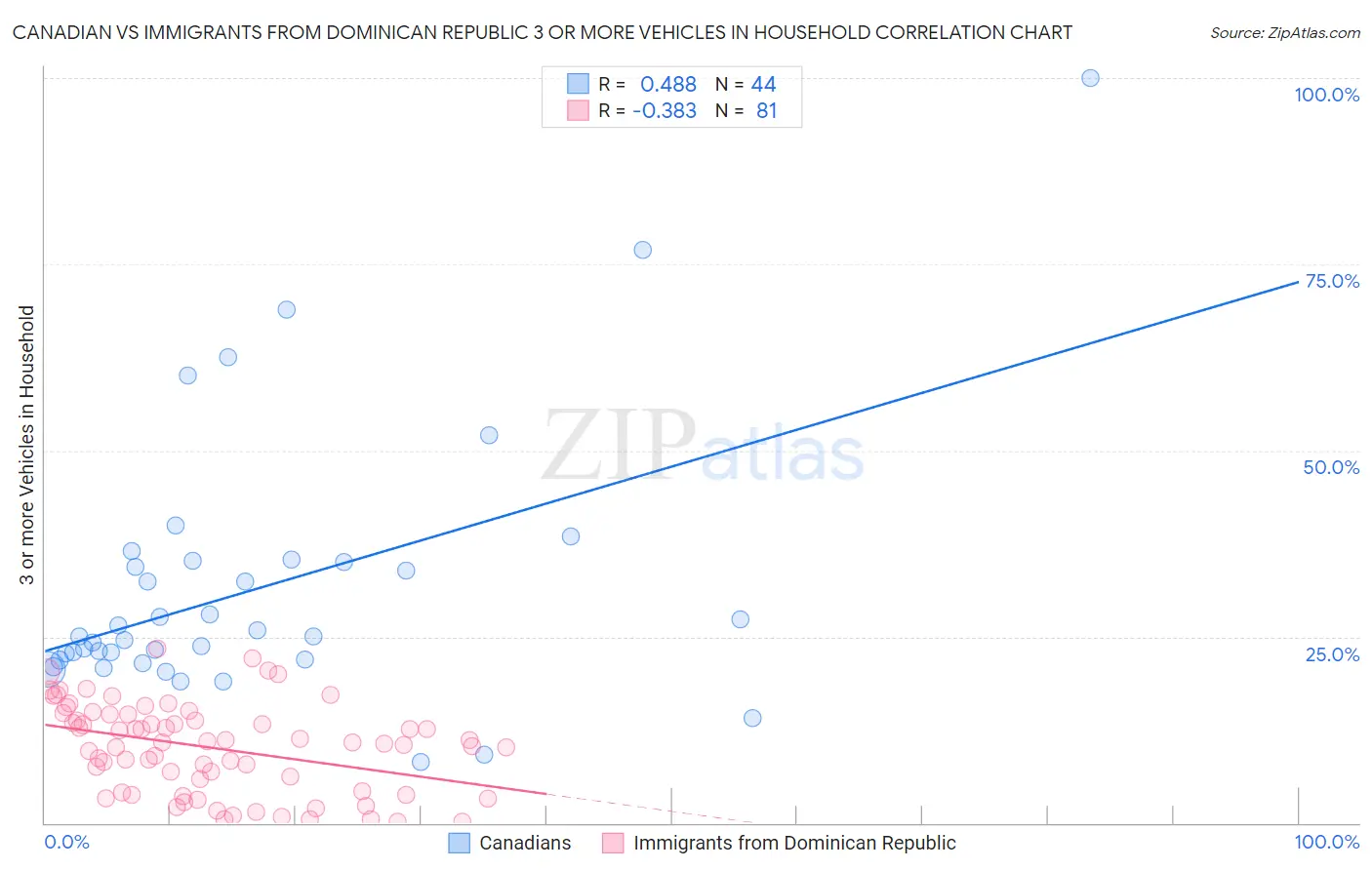 Canadian vs Immigrants from Dominican Republic 3 or more Vehicles in Household