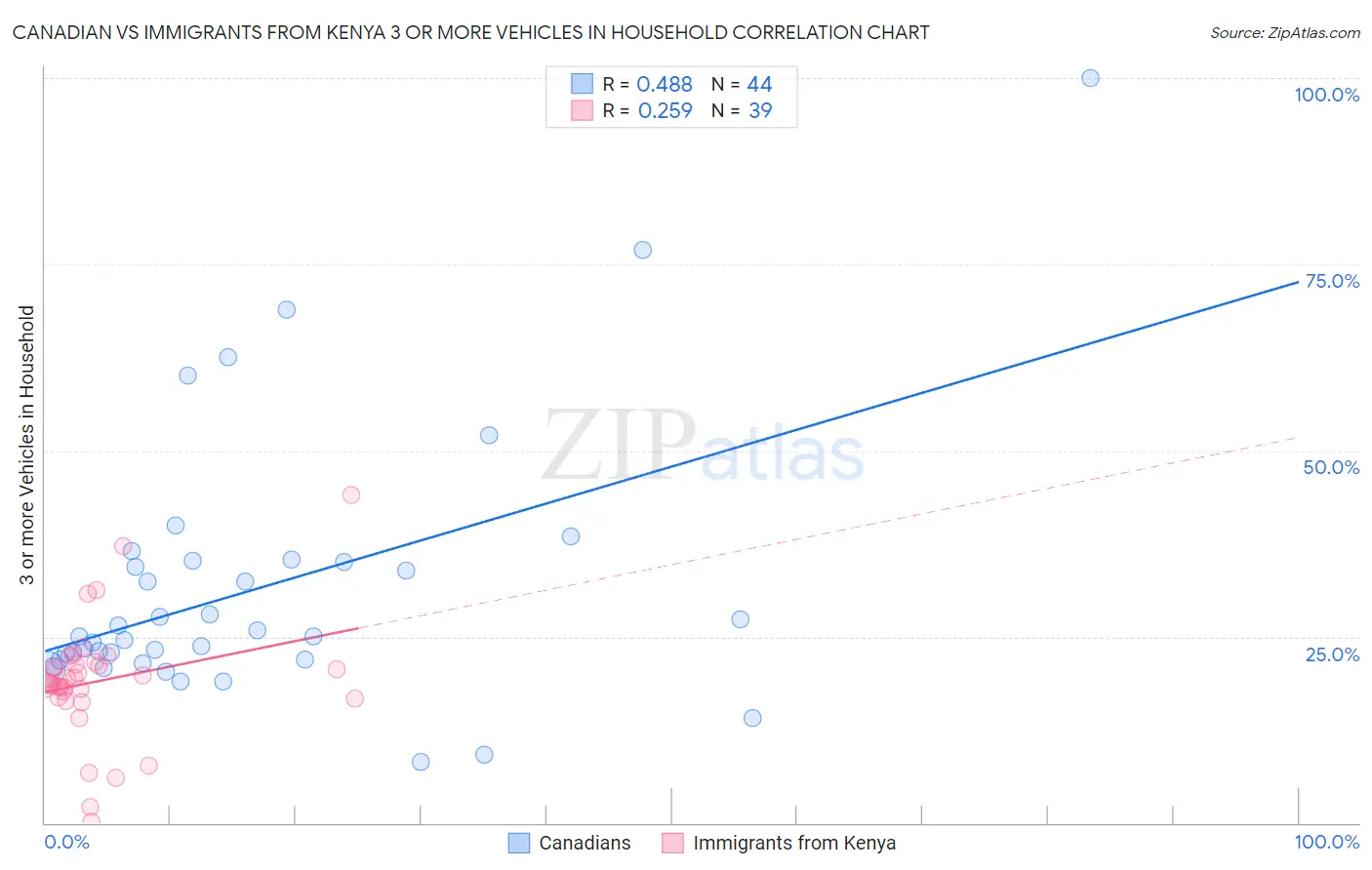 Canadian vs Immigrants from Kenya 3 or more Vehicles in Household