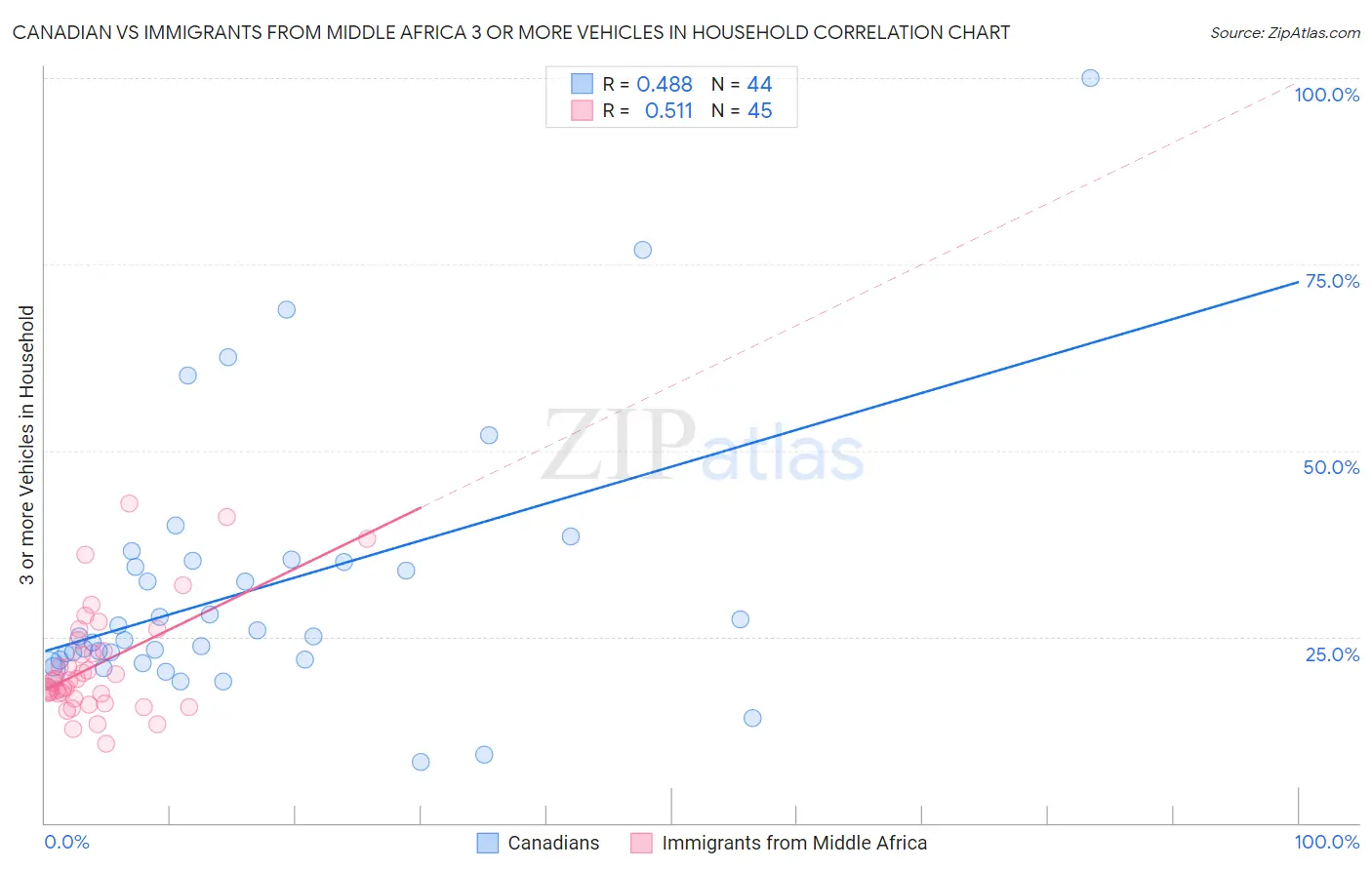 Canadian vs Immigrants from Middle Africa 3 or more Vehicles in Household