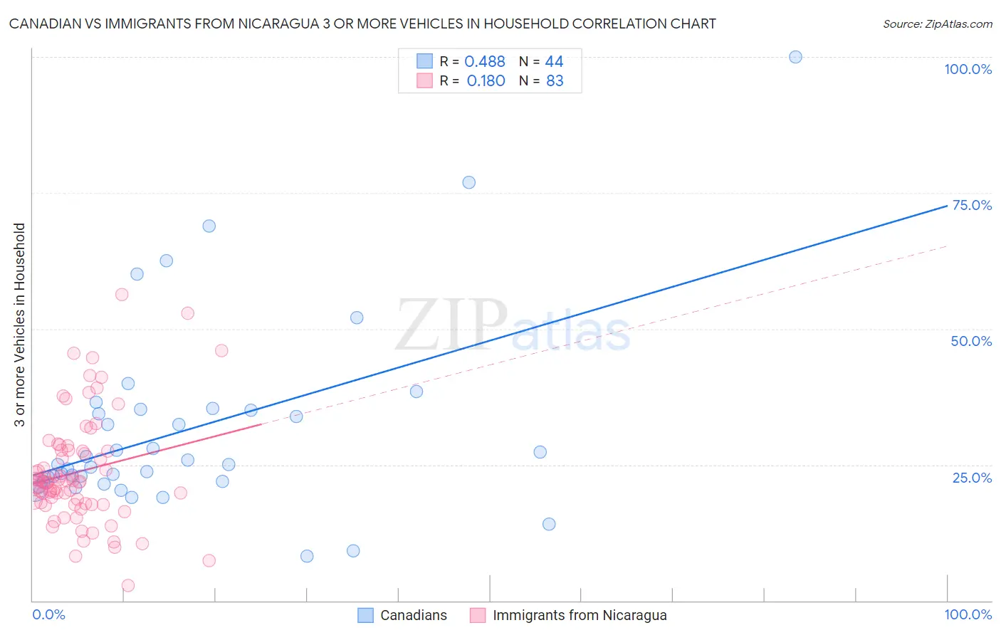 Canadian vs Immigrants from Nicaragua 3 or more Vehicles in Household