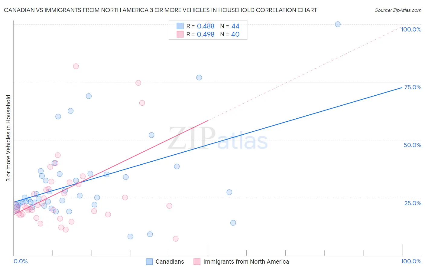 Canadian vs Immigrants from North America 3 or more Vehicles in Household