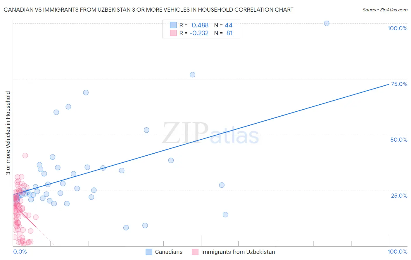 Canadian vs Immigrants from Uzbekistan 3 or more Vehicles in Household