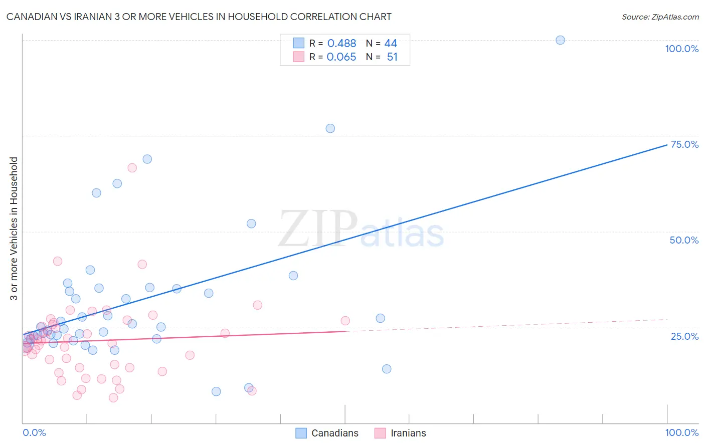 Canadian vs Iranian 3 or more Vehicles in Household