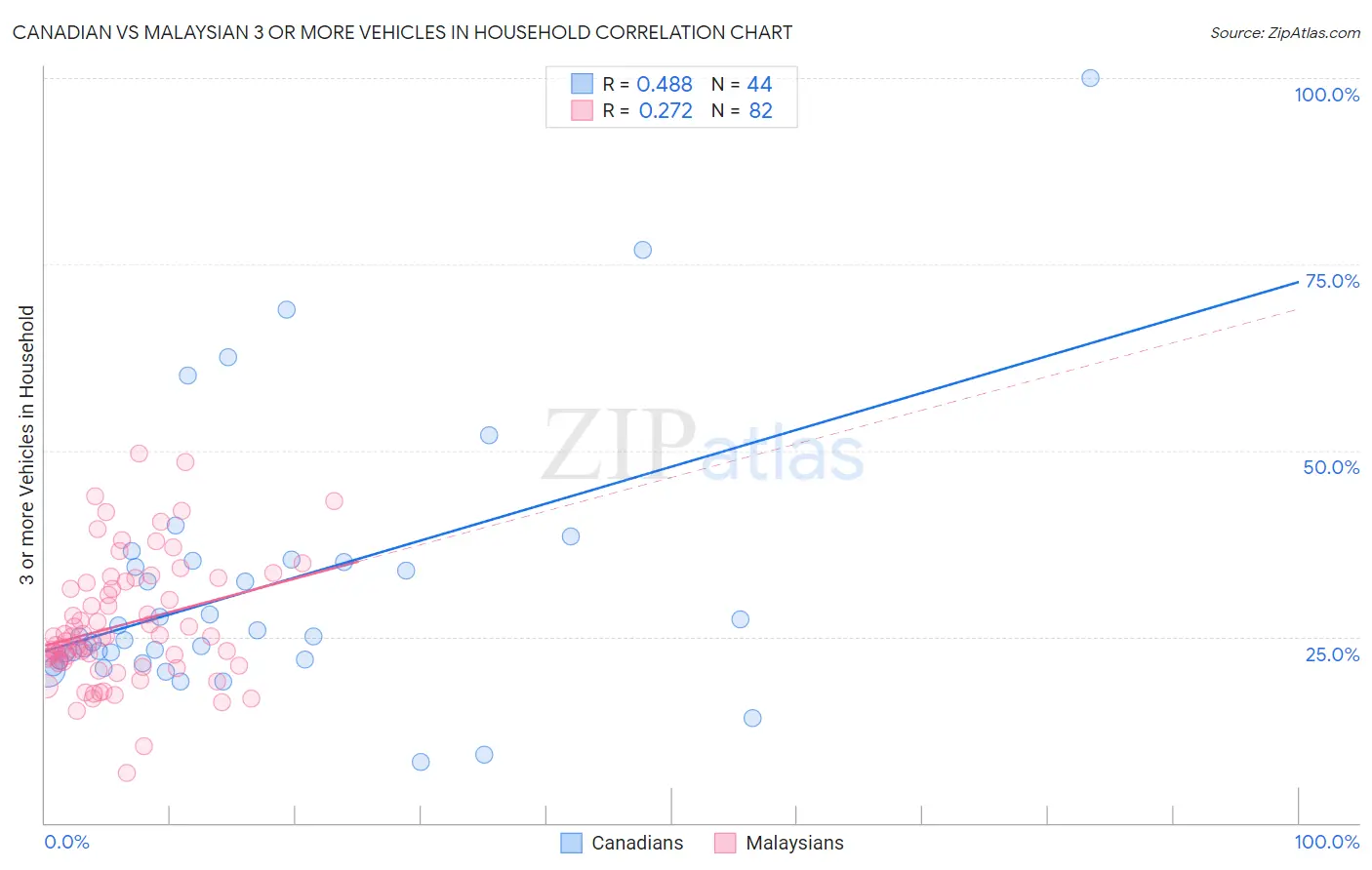 Canadian vs Malaysian 3 or more Vehicles in Household