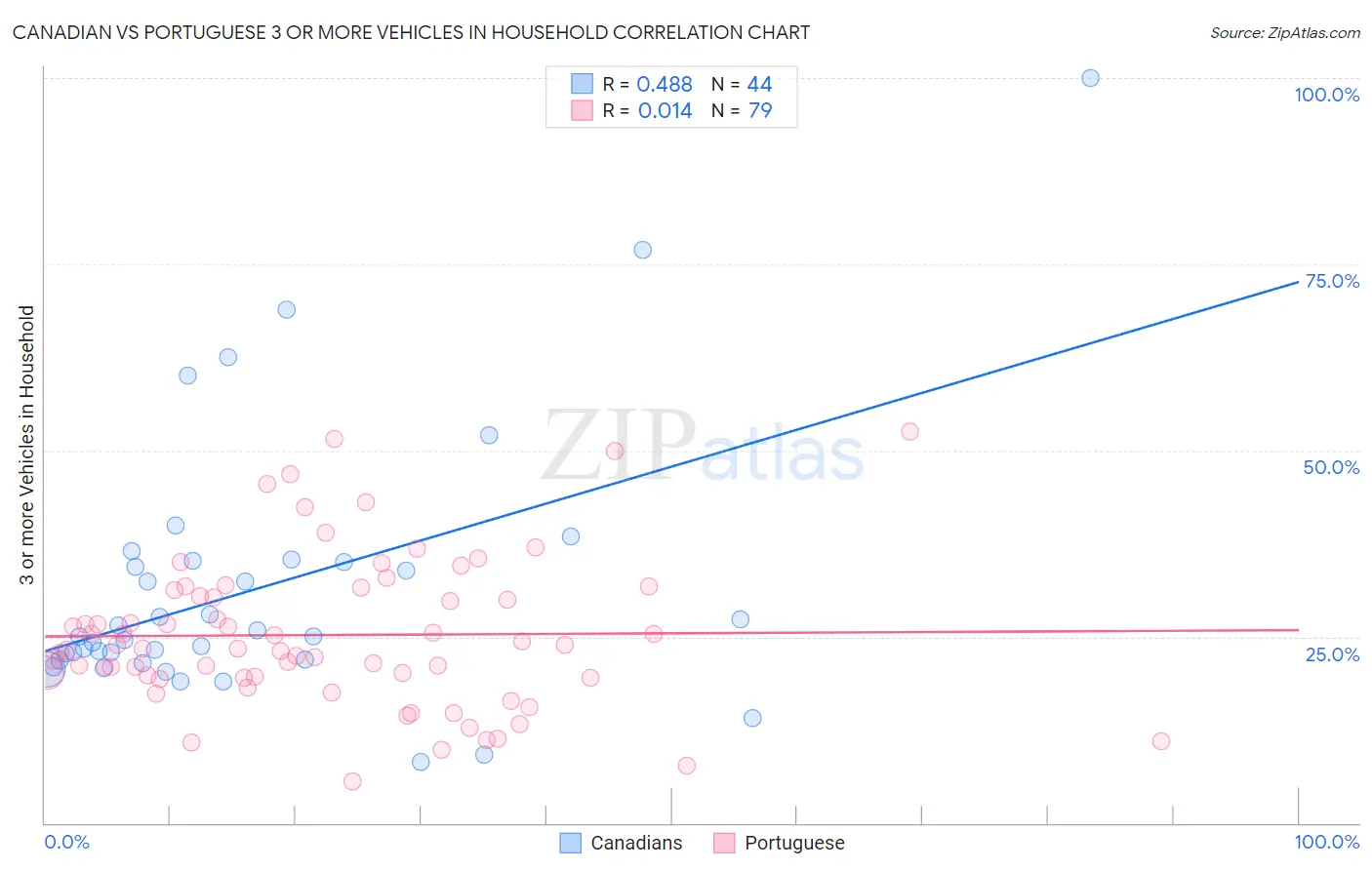 Canadian vs Portuguese 3 or more Vehicles in Household