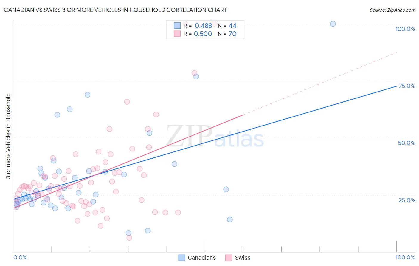 Canadian vs Swiss 3 or more Vehicles in Household