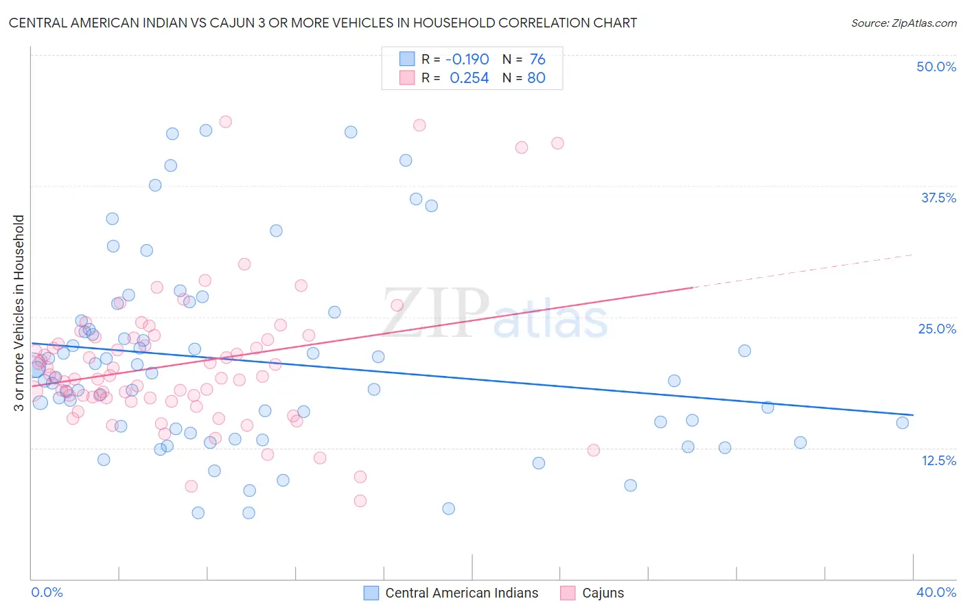 Central American Indian vs Cajun 3 or more Vehicles in Household