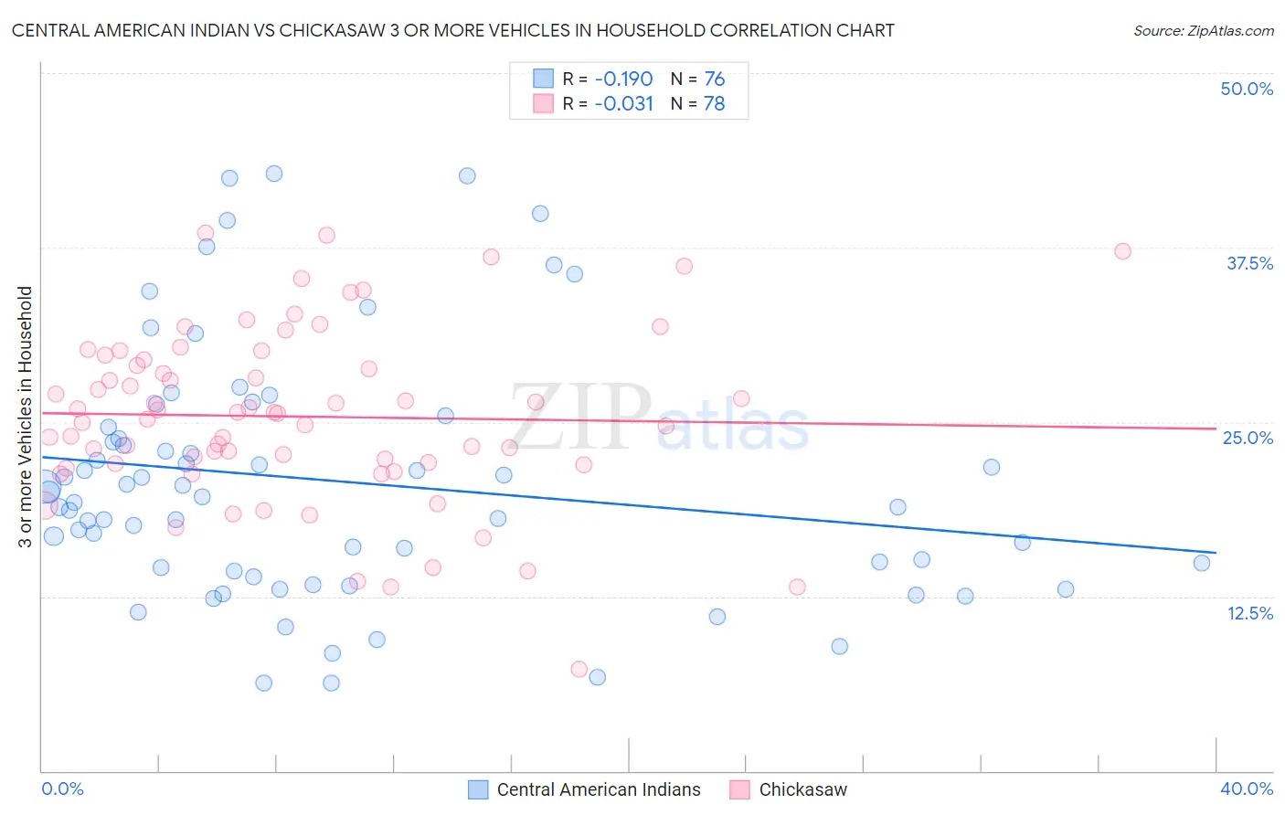 Central American Indian vs Chickasaw 3 or more Vehicles in Household