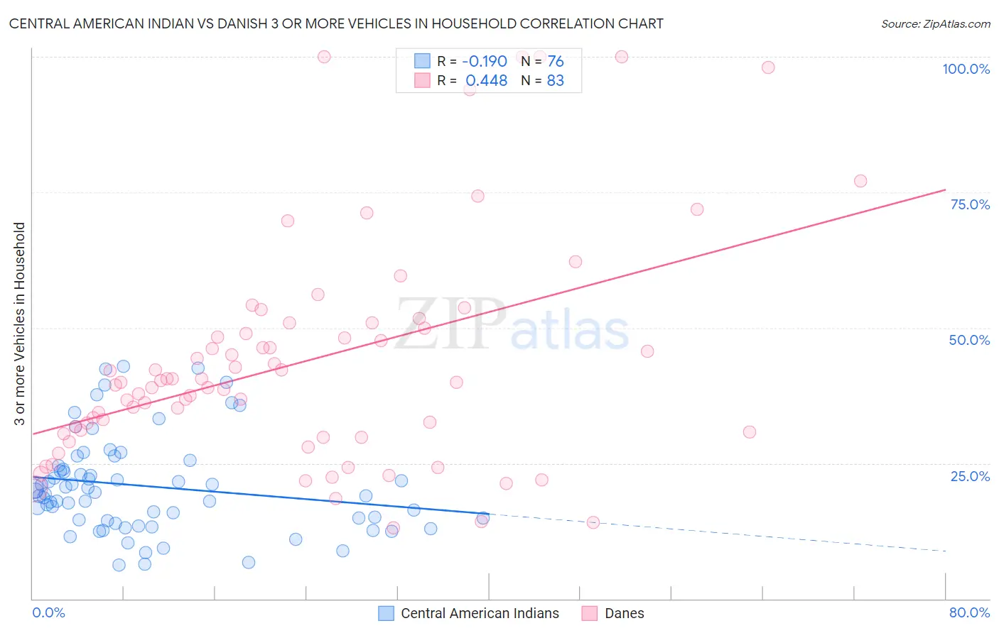 Central American Indian vs Danish 3 or more Vehicles in Household