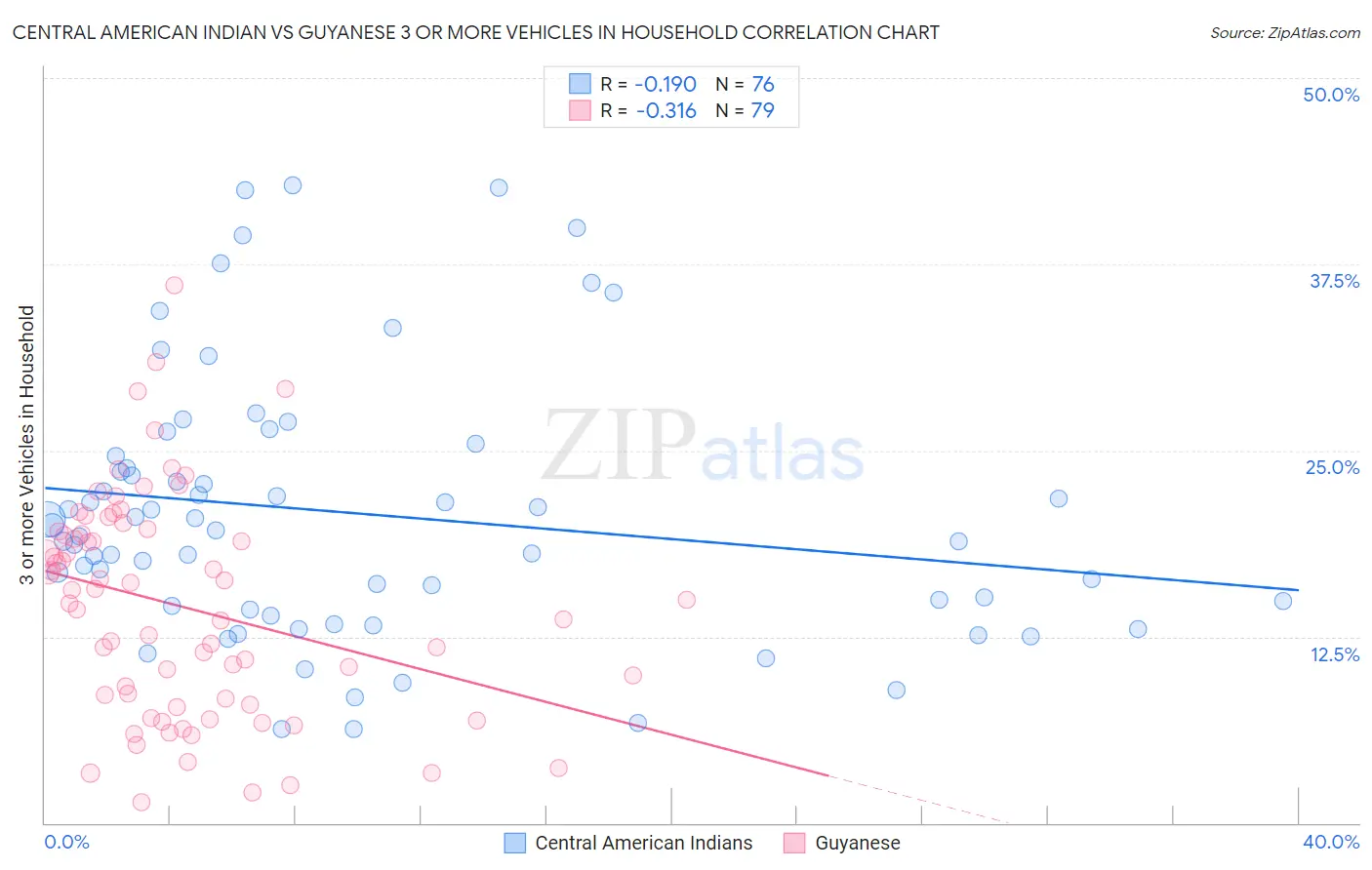 Central American Indian vs Guyanese 3 or more Vehicles in Household