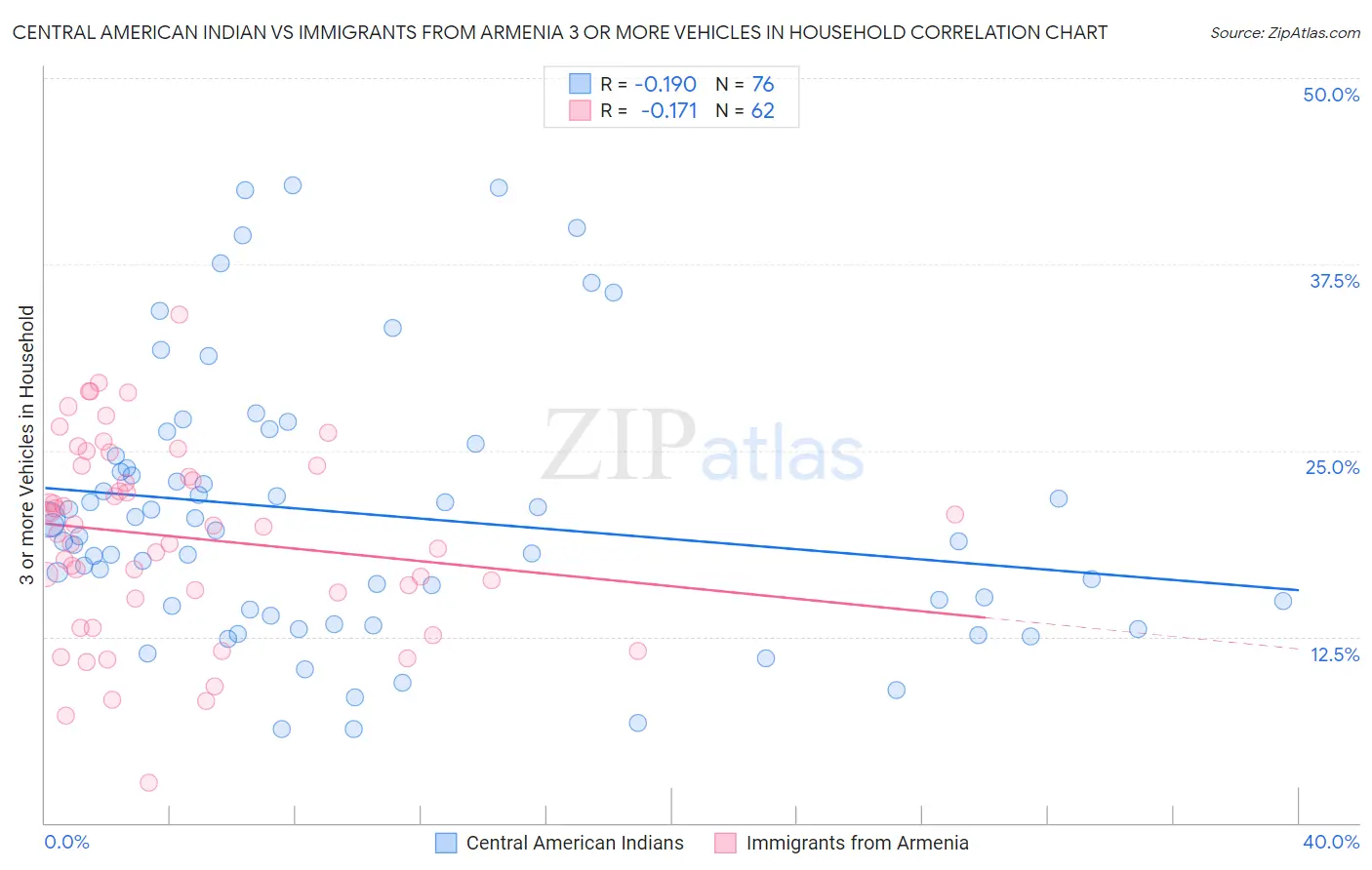 Central American Indian vs Immigrants from Armenia 3 or more Vehicles in Household