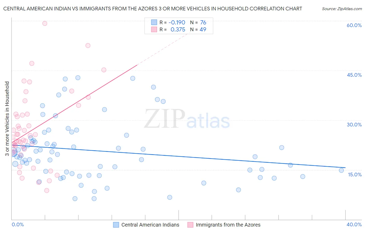 Central American Indian vs Immigrants from the Azores 3 or more Vehicles in Household