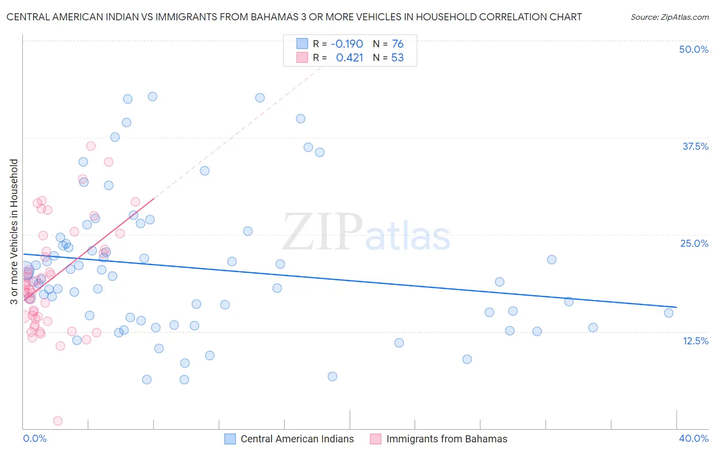 Central American Indian vs Immigrants from Bahamas 3 or more Vehicles in Household