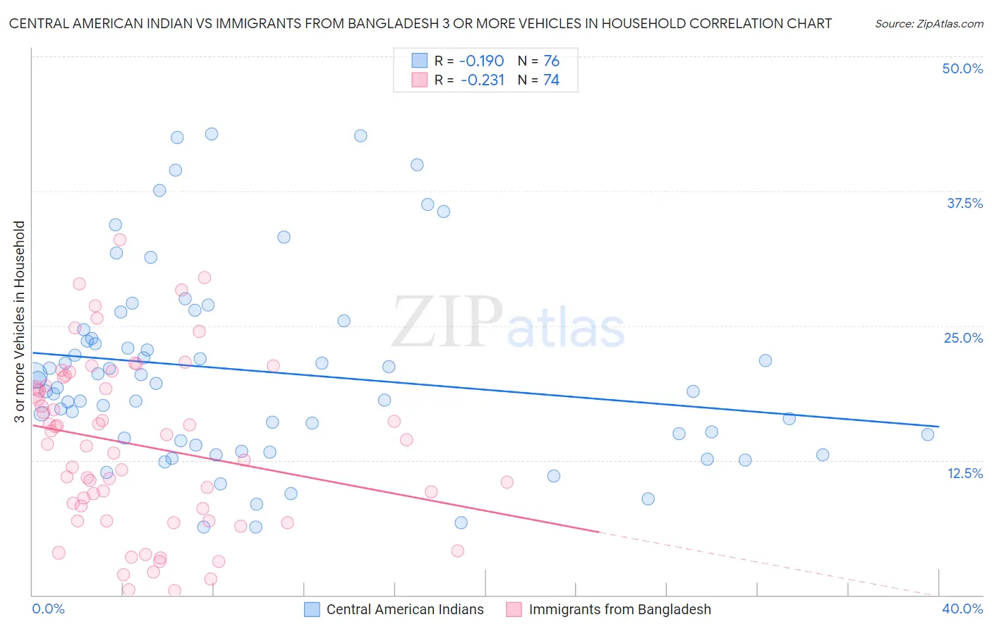 Central American Indian vs Immigrants from Bangladesh 3 or more Vehicles in Household