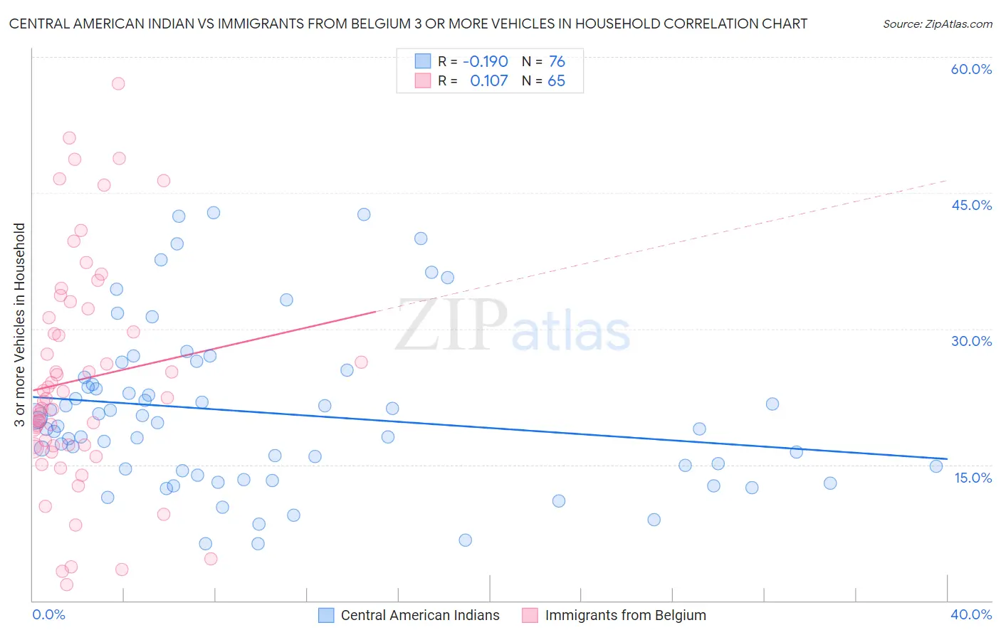 Central American Indian vs Immigrants from Belgium 3 or more Vehicles in Household
