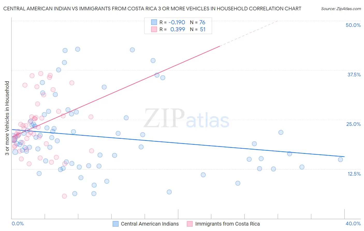 Central American Indian vs Immigrants from Costa Rica 3 or more Vehicles in Household