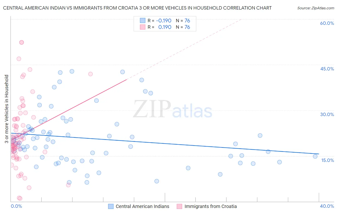 Central American Indian vs Immigrants from Croatia 3 or more Vehicles in Household