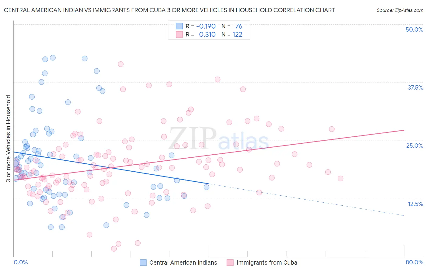 Central American Indian vs Immigrants from Cuba 3 or more Vehicles in Household