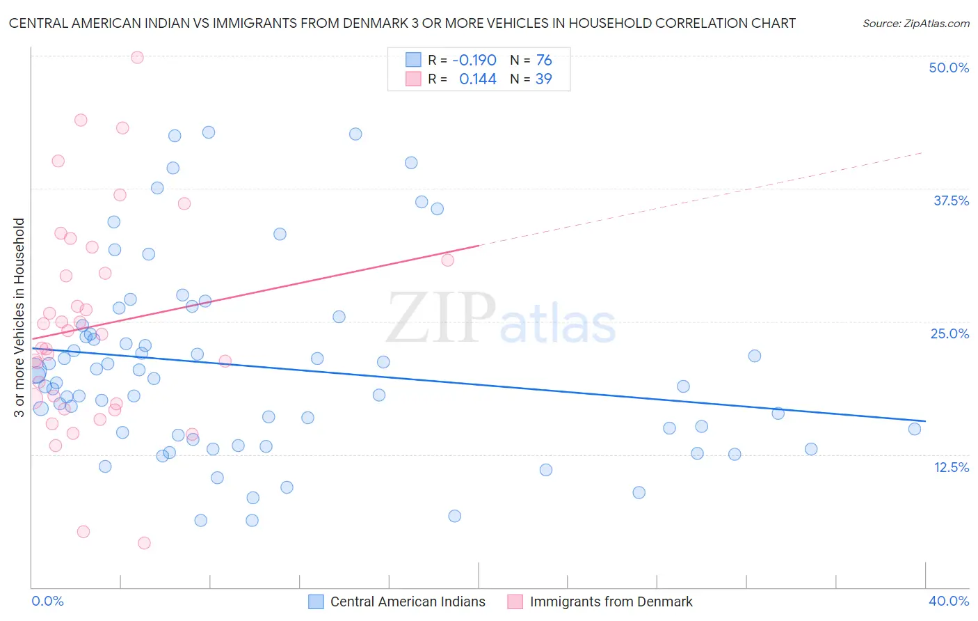 Central American Indian vs Immigrants from Denmark 3 or more Vehicles in Household