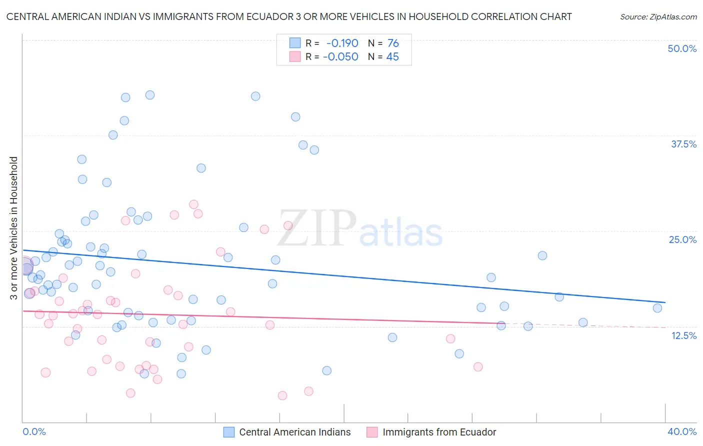 Central American Indian vs Immigrants from Ecuador 3 or more Vehicles in Household