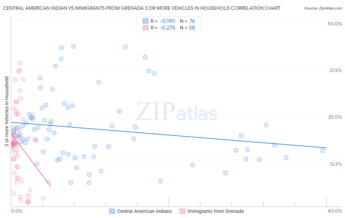 Central American Indian vs Immigrants from Grenada 3 or more Vehicles in Household