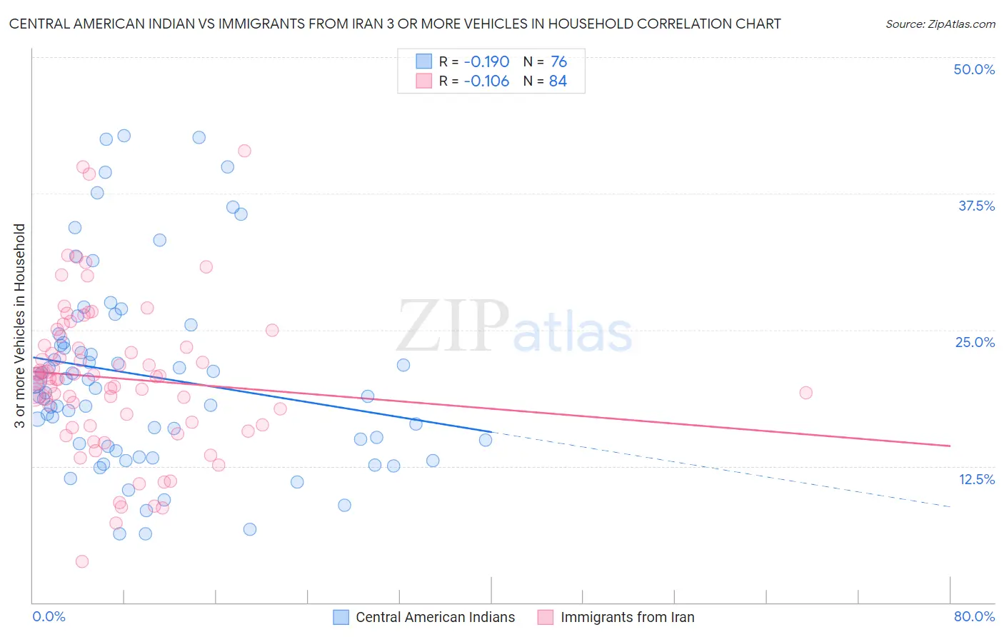 Central American Indian vs Immigrants from Iran 3 or more Vehicles in Household