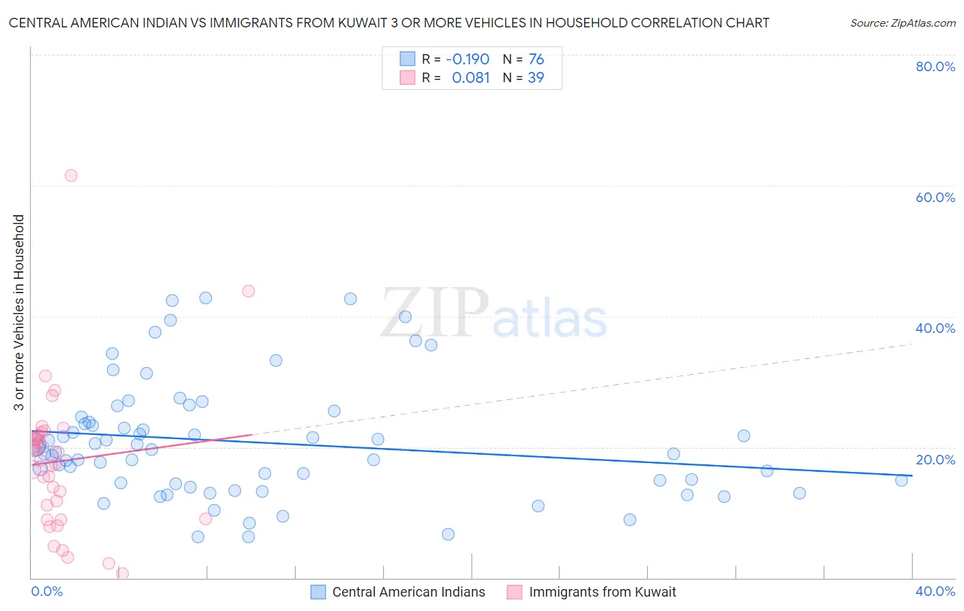 Central American Indian vs Immigrants from Kuwait 3 or more Vehicles in Household