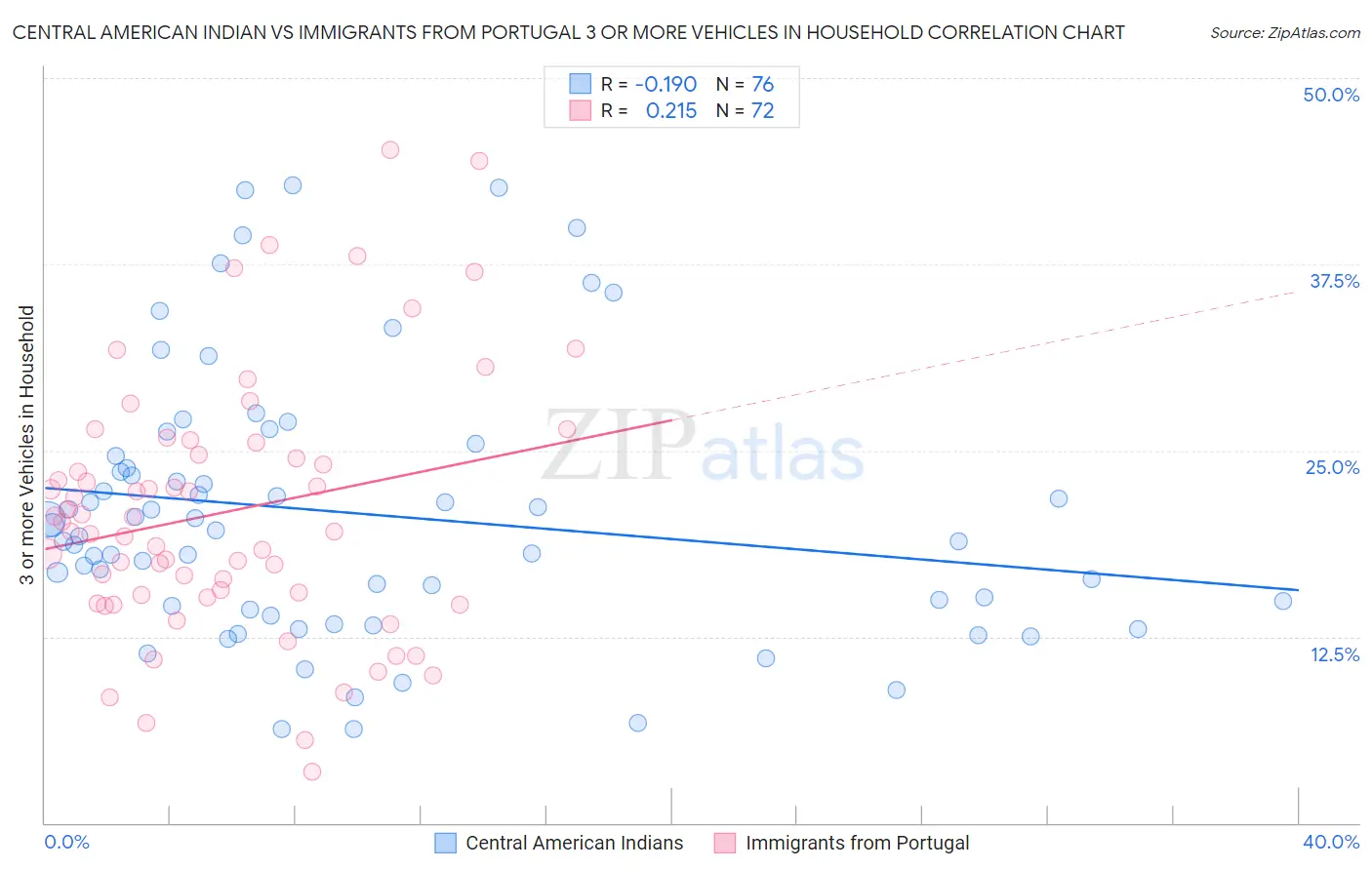 Central American Indian vs Immigrants from Portugal 3 or more Vehicles in Household