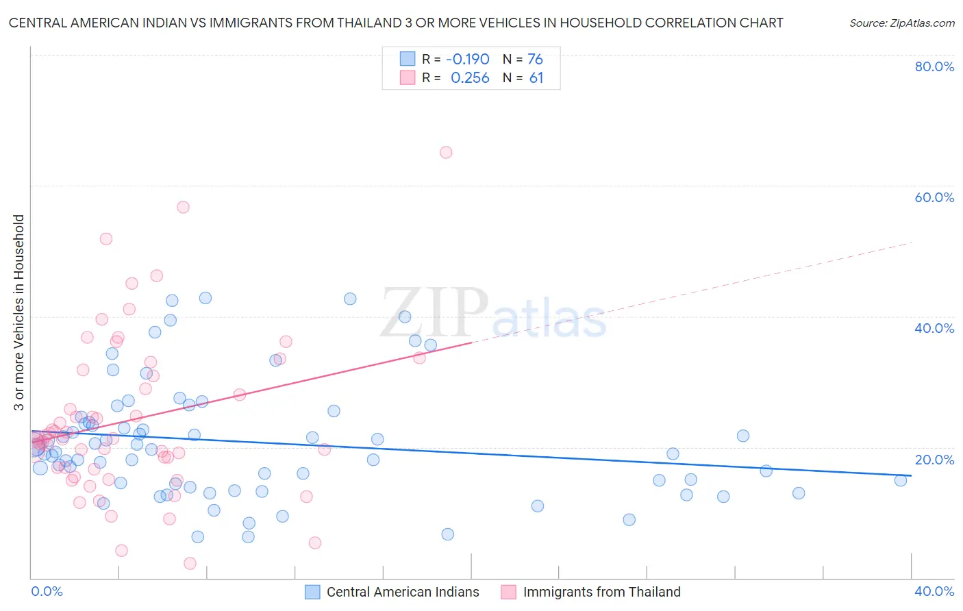 Central American Indian vs Immigrants from Thailand 3 or more Vehicles in Household