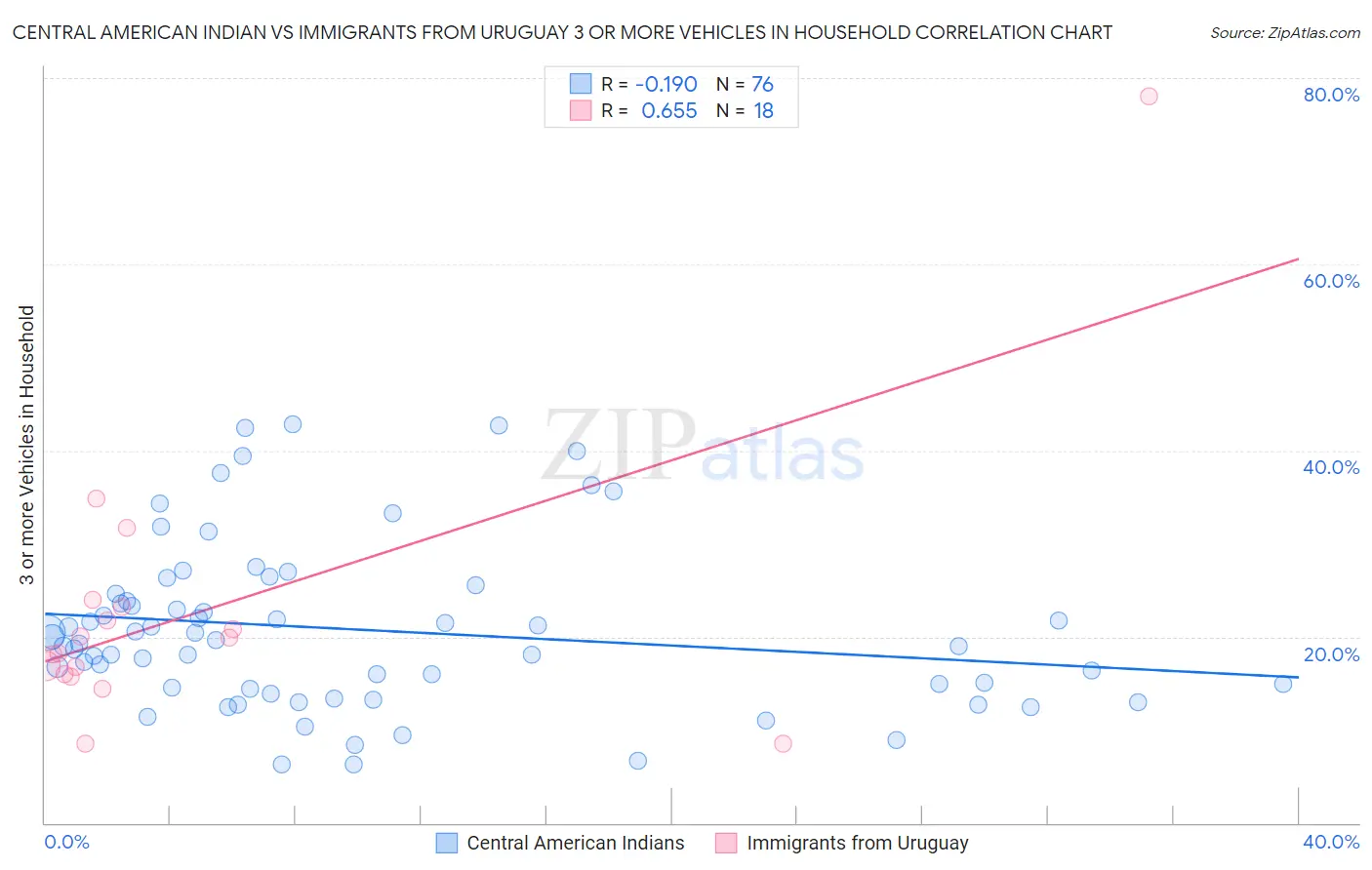 Central American Indian vs Immigrants from Uruguay 3 or more Vehicles in Household