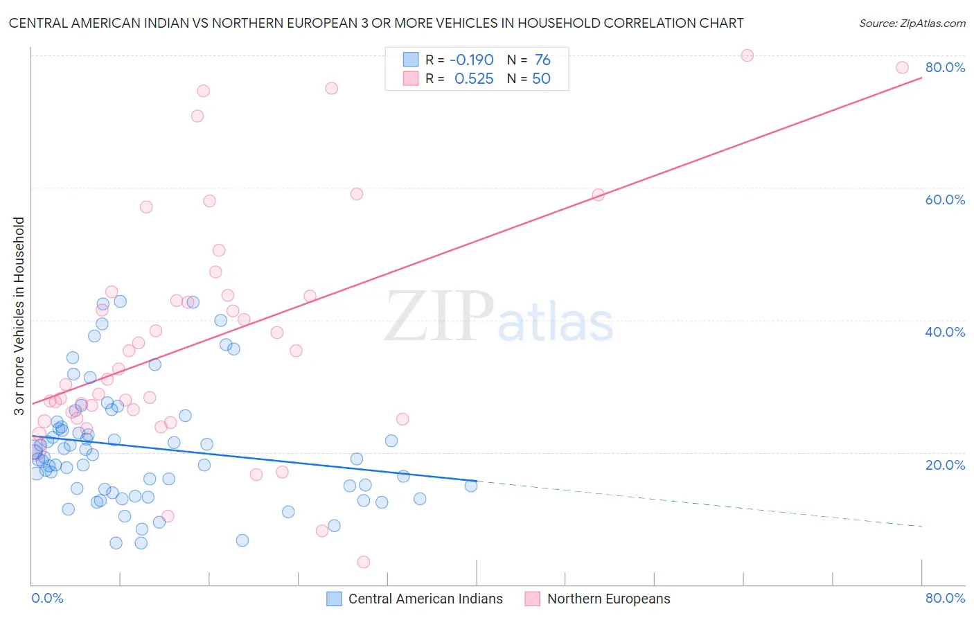 Central American Indian vs Northern European 3 or more Vehicles in Household