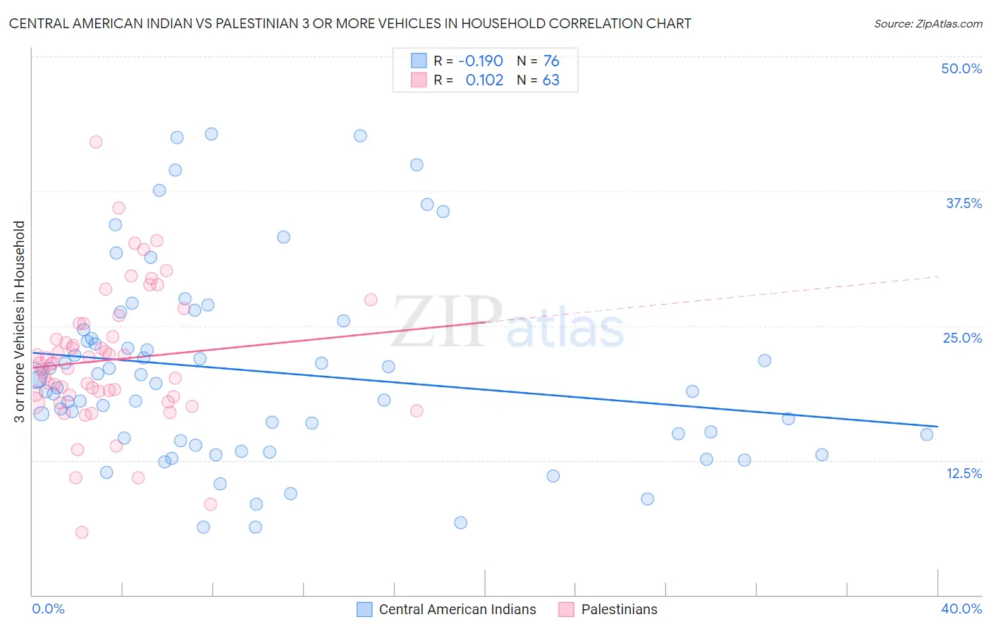 Central American Indian vs Palestinian 3 or more Vehicles in Household