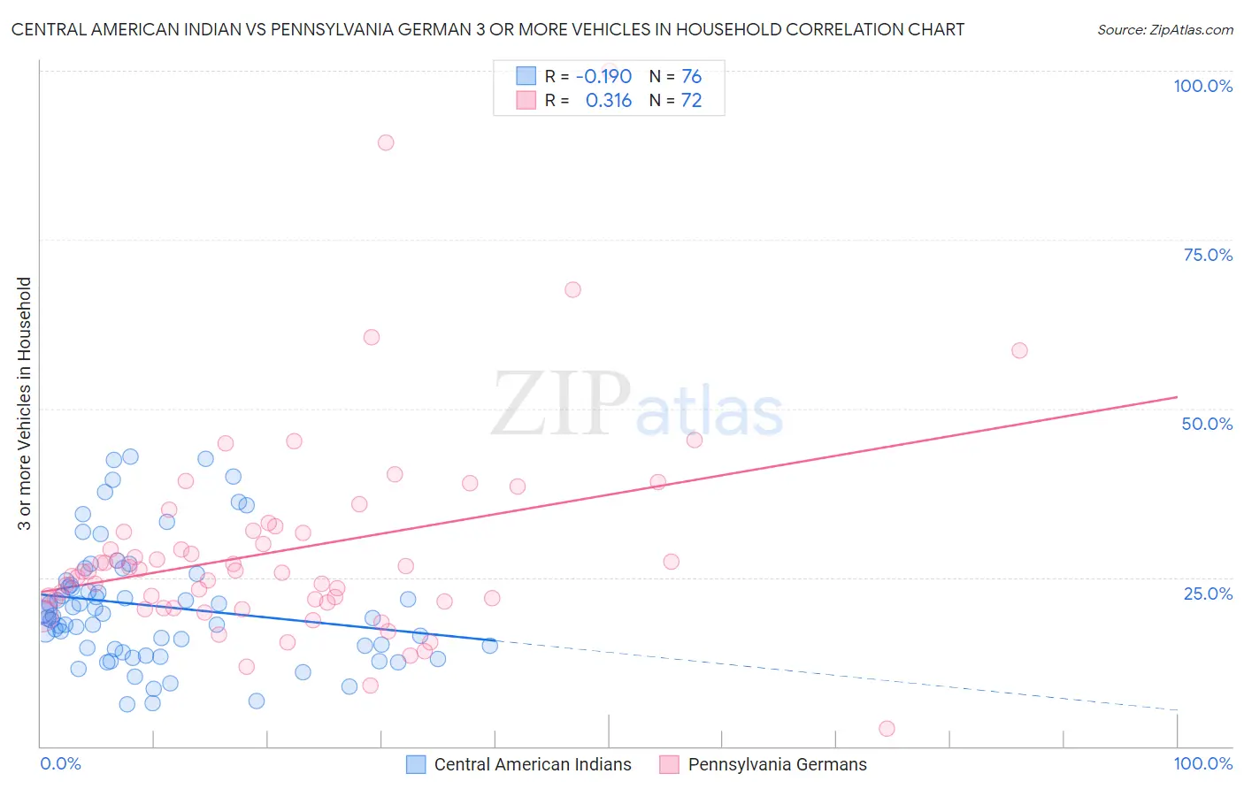 Central American Indian vs Pennsylvania German 3 or more Vehicles in Household