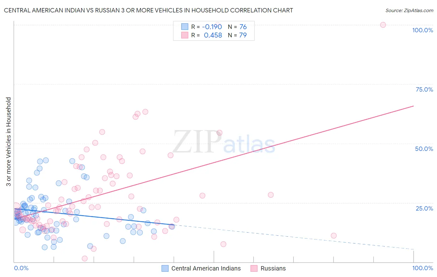 Central American Indian vs Russian 3 or more Vehicles in Household