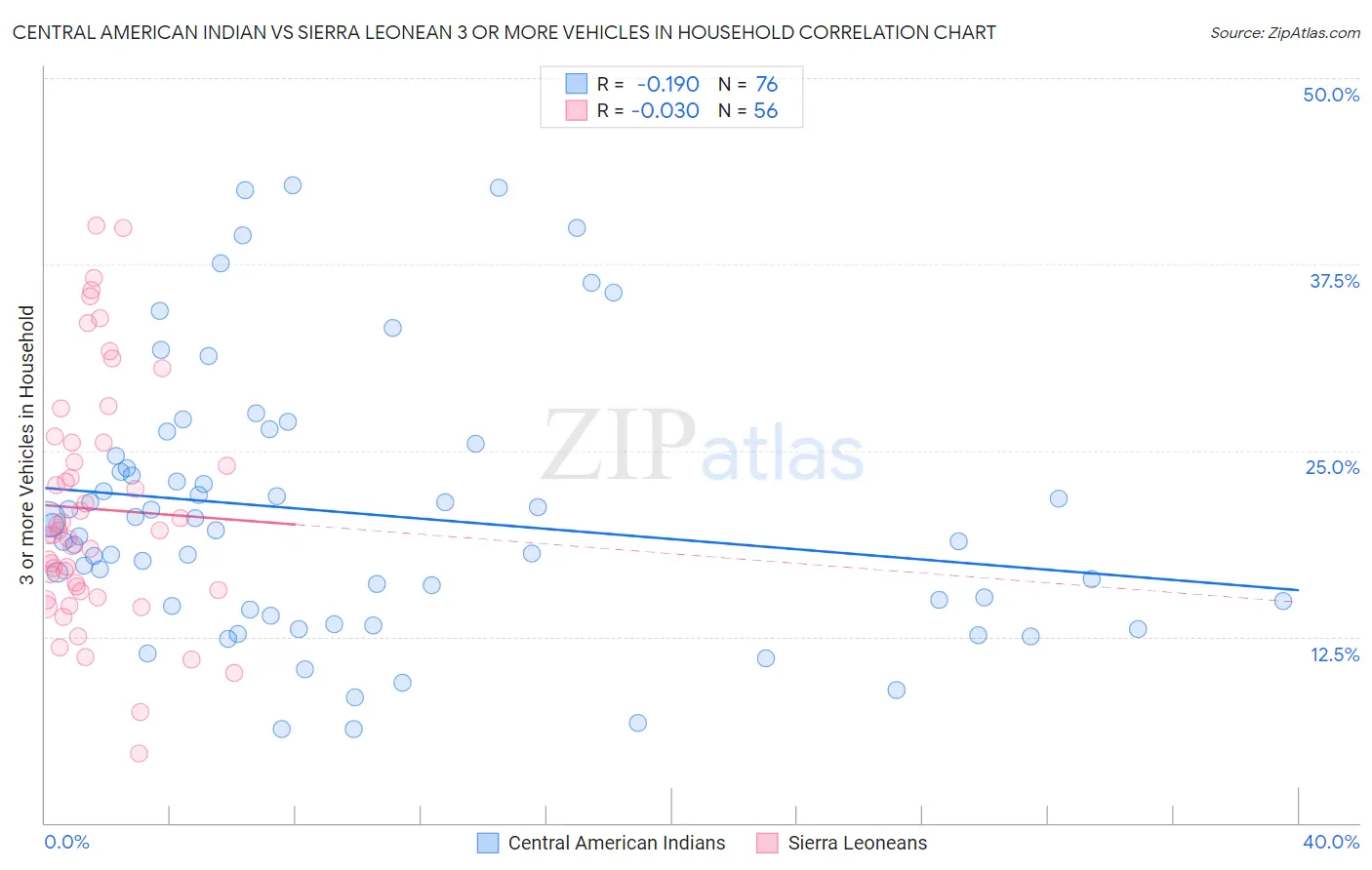 Central American Indian vs Sierra Leonean 3 or more Vehicles in Household