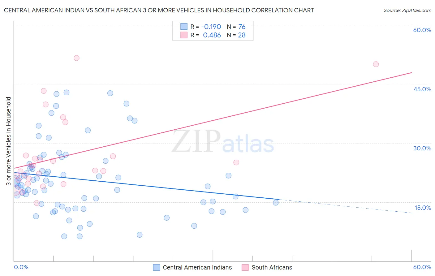 Central American Indian vs South African 3 or more Vehicles in Household