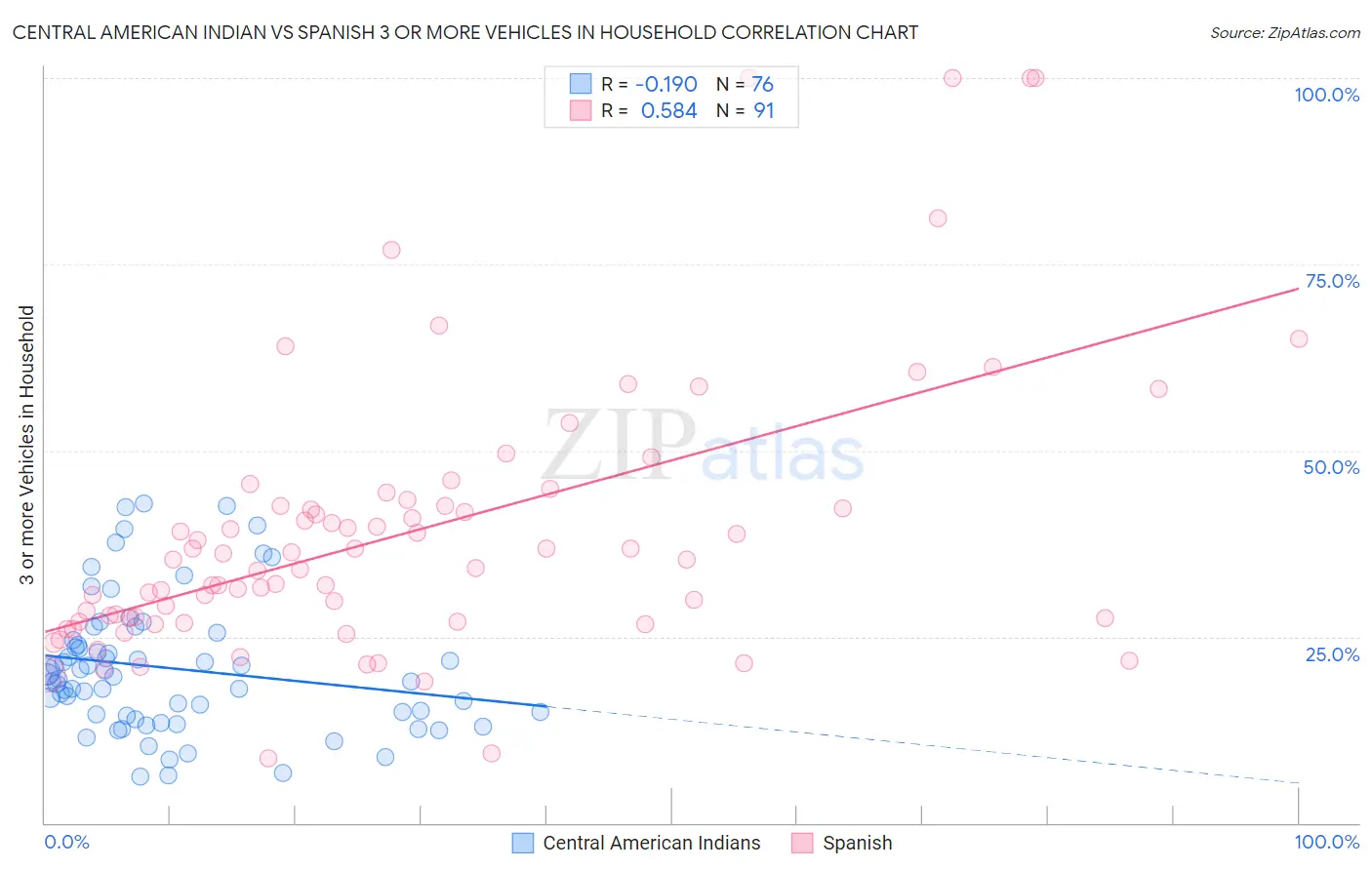 Central American Indian vs Spanish 3 or more Vehicles in Household