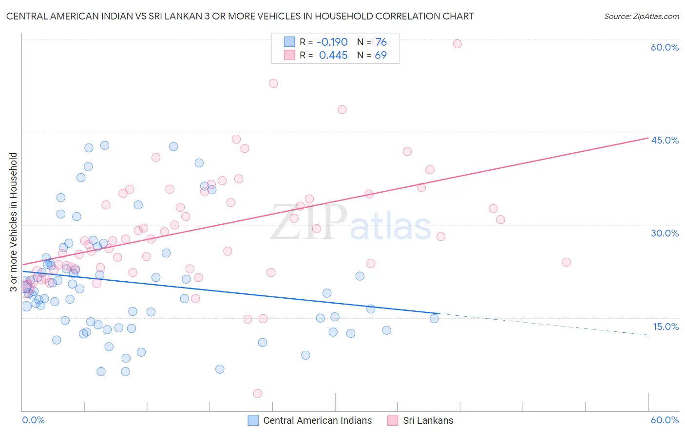 Central American Indian vs Sri Lankan 3 or more Vehicles in Household