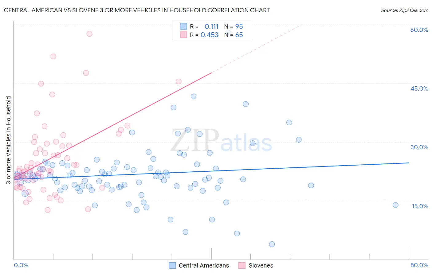 Central American vs Slovene 3 or more Vehicles in Household