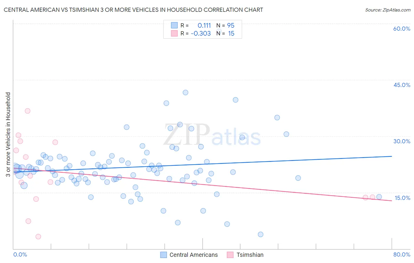 Central American vs Tsimshian 3 or more Vehicles in Household