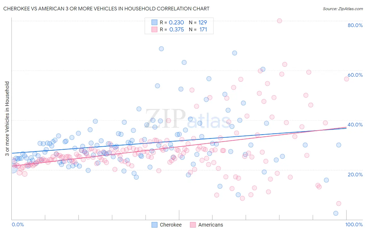 Cherokee vs American 3 or more Vehicles in Household