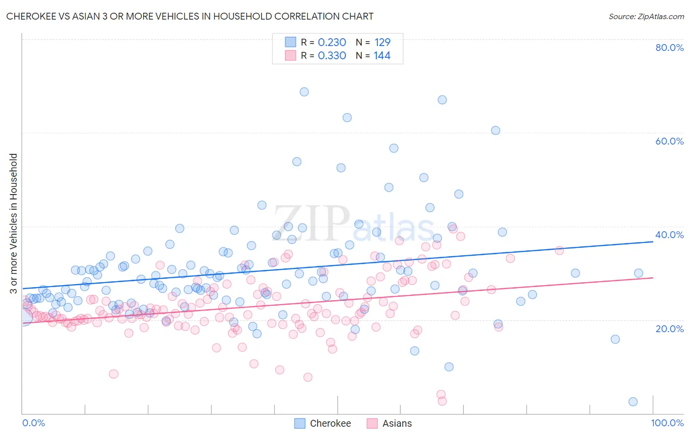 Cherokee vs Asian 3 or more Vehicles in Household