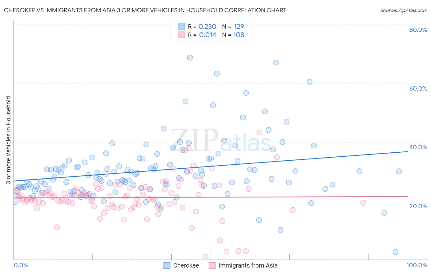 Cherokee vs Immigrants from Asia 3 or more Vehicles in Household