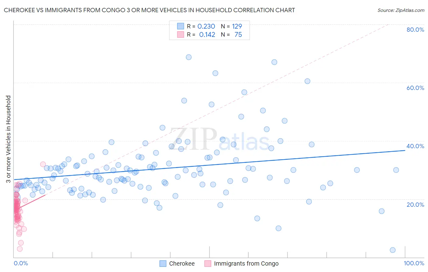 Cherokee vs Immigrants from Congo 3 or more Vehicles in Household