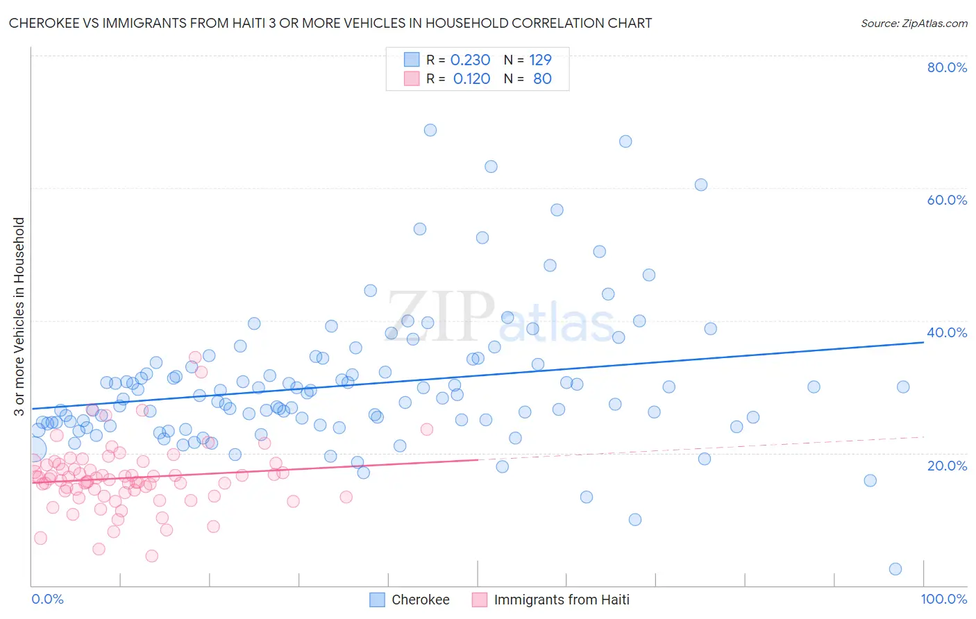 Cherokee vs Immigrants from Haiti 3 or more Vehicles in Household